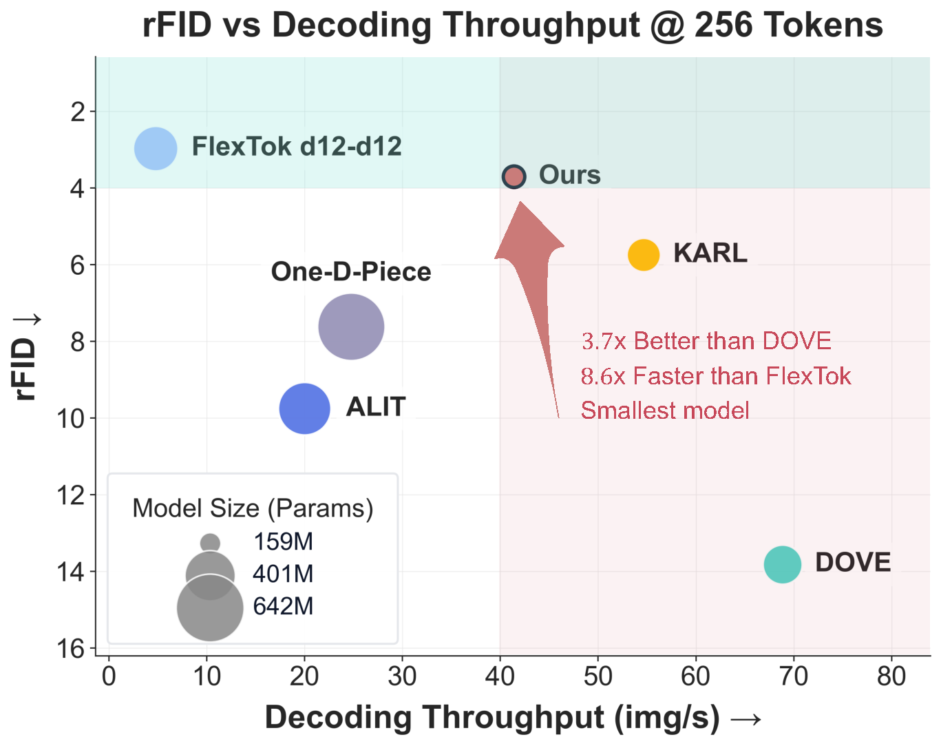 Quality-efficiency Pareto comparison